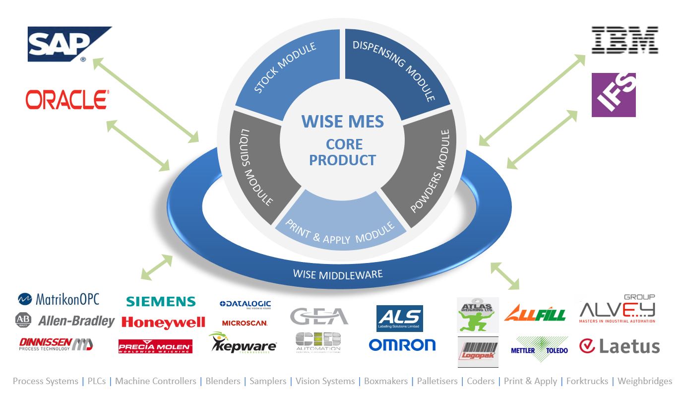 WISE MES New Integrations and Key Messages Graphic