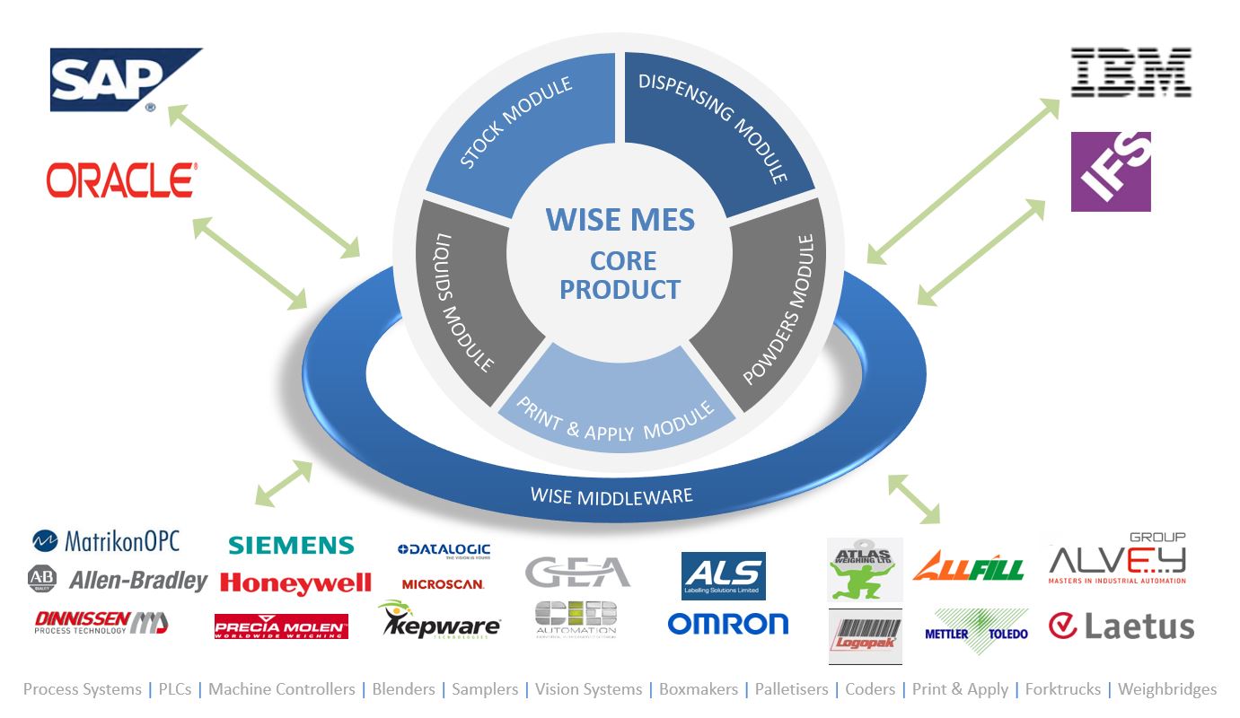 WISE MES New Integrations and Key Messages Graphic 